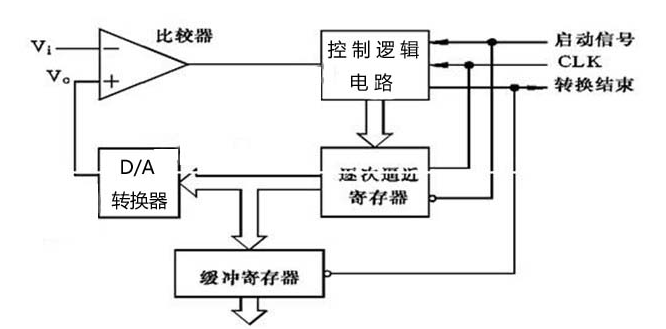 模数转换器 模数转换器