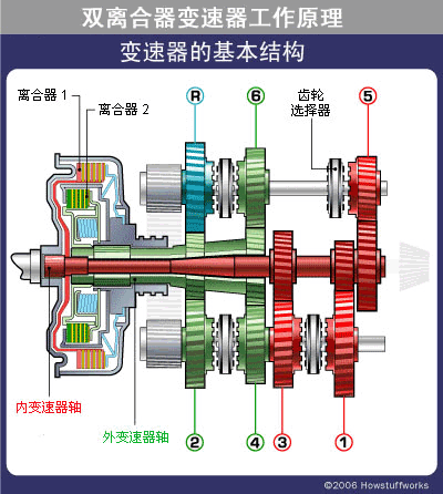 变速器工作原理 变速器工作原理