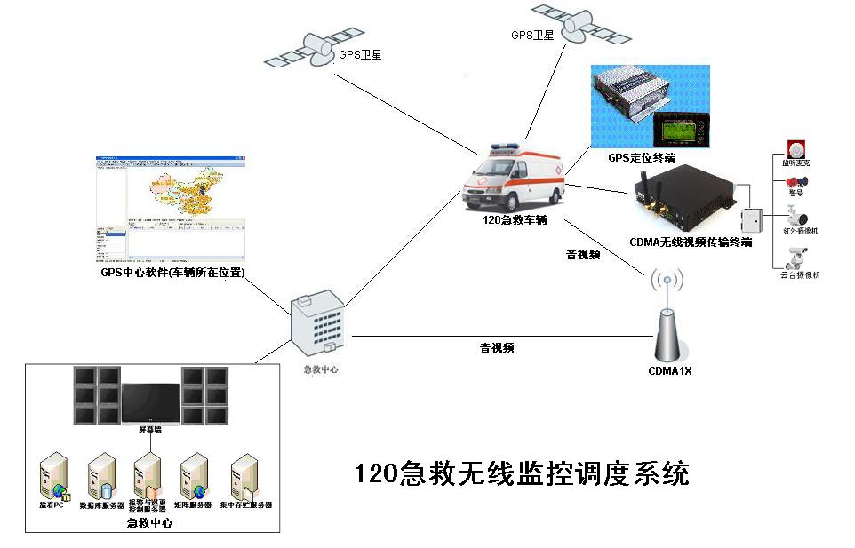 120急救无线调度系统图 120急救无线调度系统图