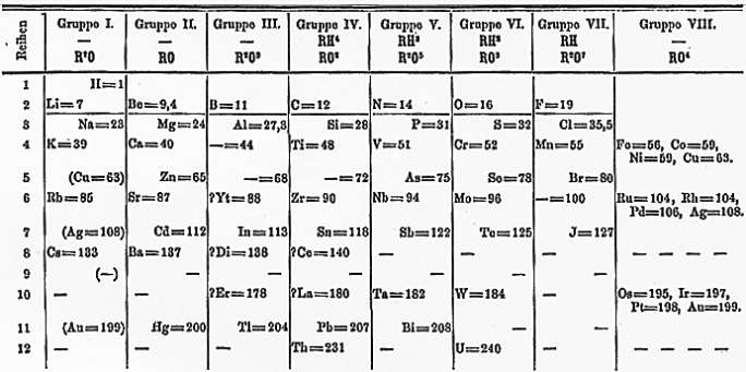门捷列夫1871年的元素周期表 门捷列夫1871年的元素周期表