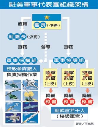 驻美军事代表团组织架构 驻美军事代表团组织架构