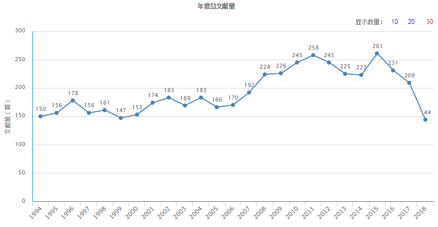 年度总文献量(据2018年11月19日中国知网显示) 年度总文献量(据2018年11月19日中国知网显示)