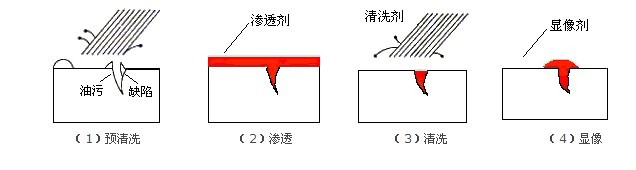渗透检测 渗透检测