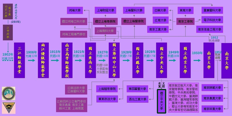 中央大学族谱 中央大学族谱