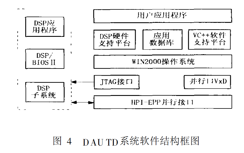 DAUTD系统软体结构框图 DAUTD系统软体结构框图