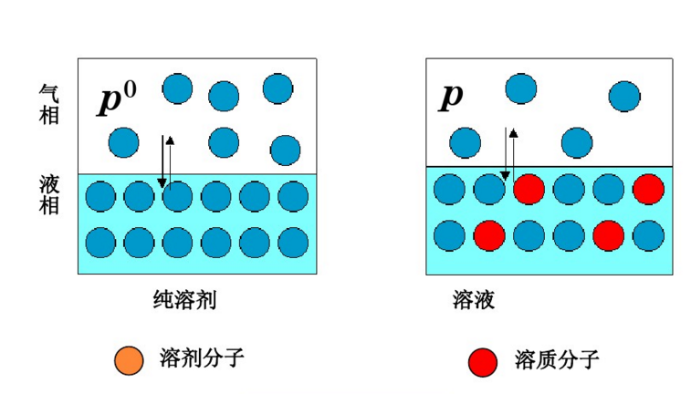 依数性 依数性