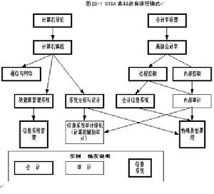 信息系统审计师的炼成 信息系统审计师的炼成