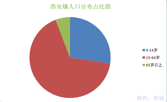 西安镇人口分布占比图 西安镇人口分布占比图