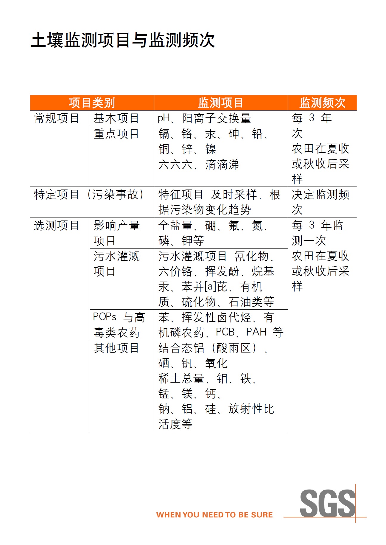 土壤监测项目与监测频次表 土壤监测项目与监测频次表