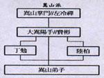 嵩山系谱图 嵩山系谱图