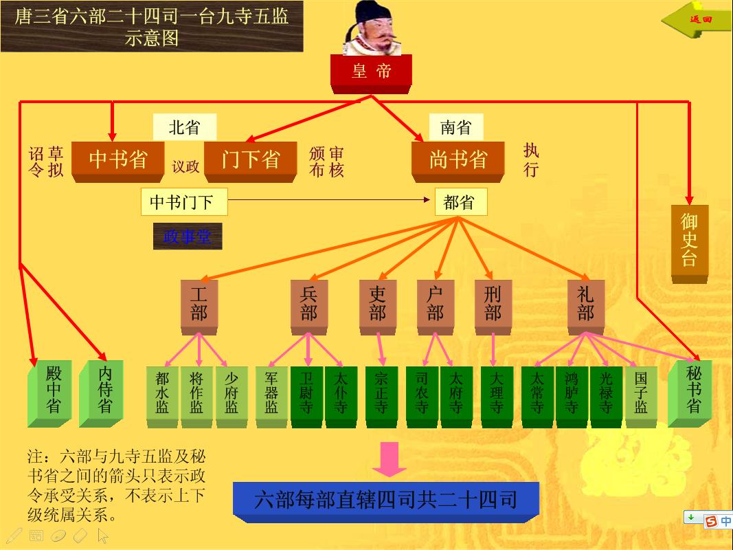 唐朝官制 唐朝官制