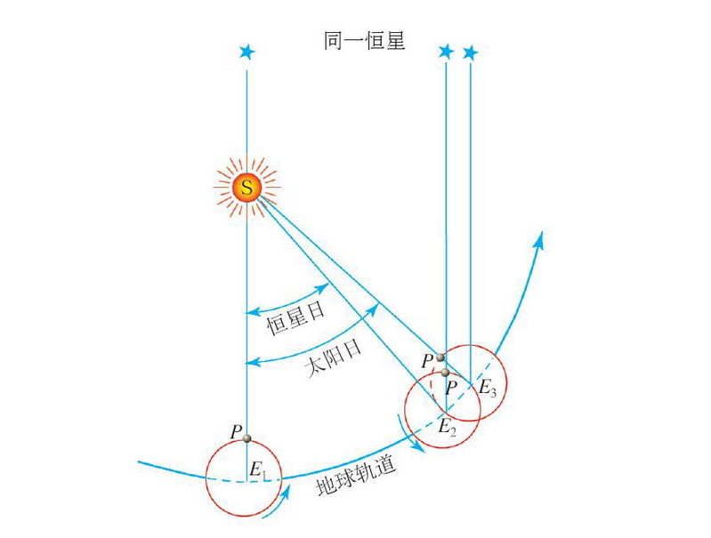 太阳日 太阳日