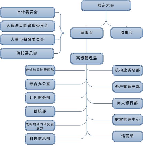 组织机构 组织机构