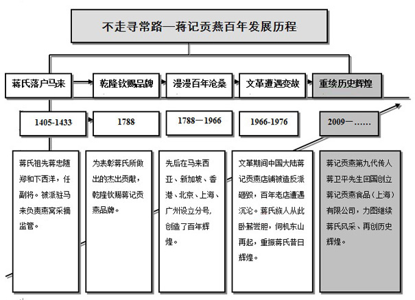 蒋记百年发展历程 蒋记百年发展历程