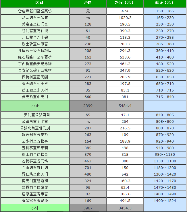 泰山的台阶数和海拔 泰山的台阶数和海拔