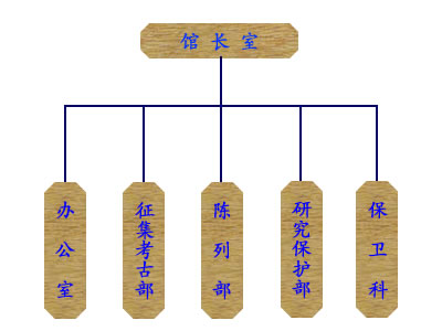 淮安市博物馆机构设定 淮安市博物馆机构设定