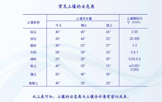 土壤的自然倾斜角(安息角) 土壤的自然倾斜角(安息角)