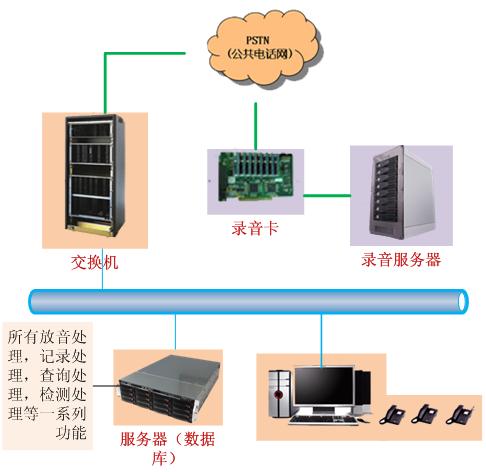 领先科技录音系统系统拓扑图 领先科技录音系统系统拓扑图