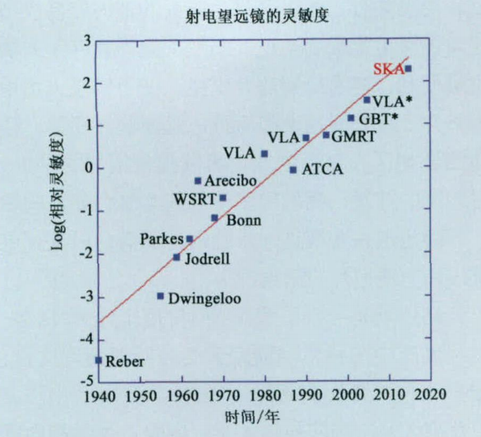 射电望远镜灵敏度的发展历史 射电望远镜灵敏度的发展历史