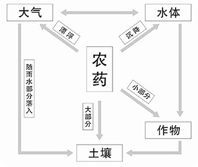 农药污染途径 农药污染途径
