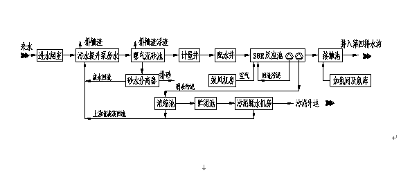 污水污泥处理工艺流程框图 污水污泥处理工艺流程框图