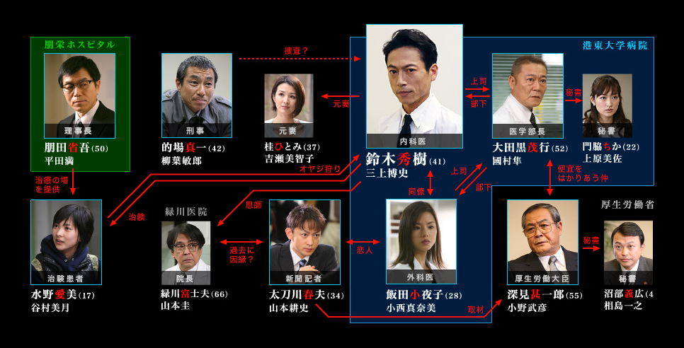 人物关係 人物关係
