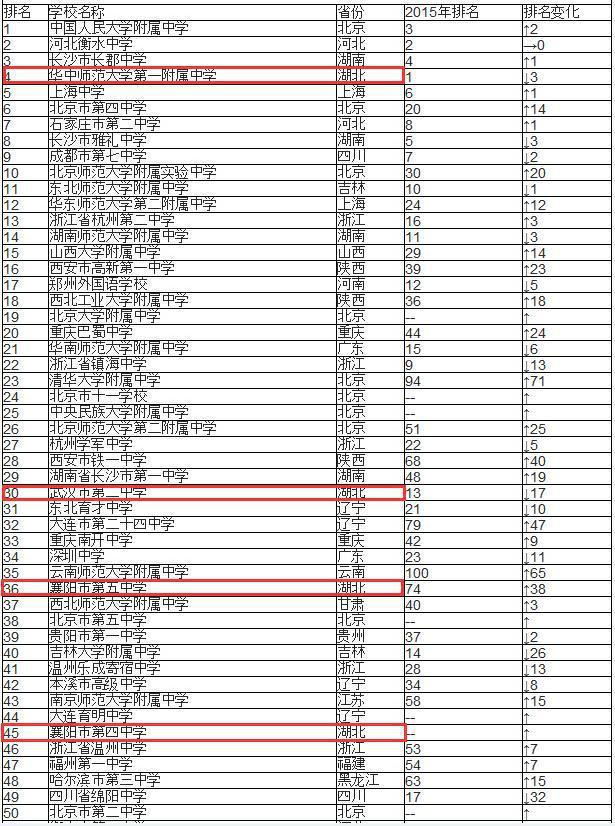 2015中国高中百强榜 2015中国高中百强榜