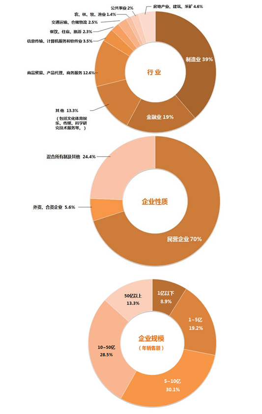学员构成 学员构成