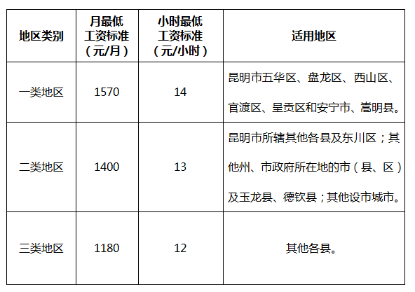 云南省最低工资规定 云南省最低工资规定