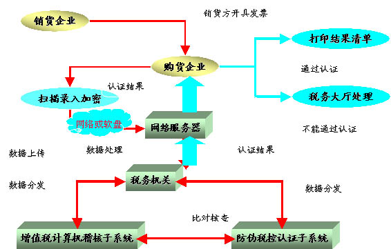 增值税专用发票 增值税专用发票