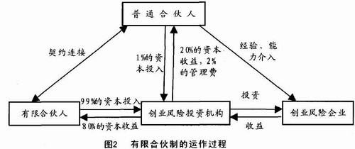 有限合伙制的运作过程 有限合伙制的运作过程