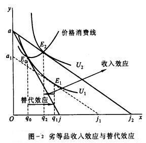 替代效应 替代效应