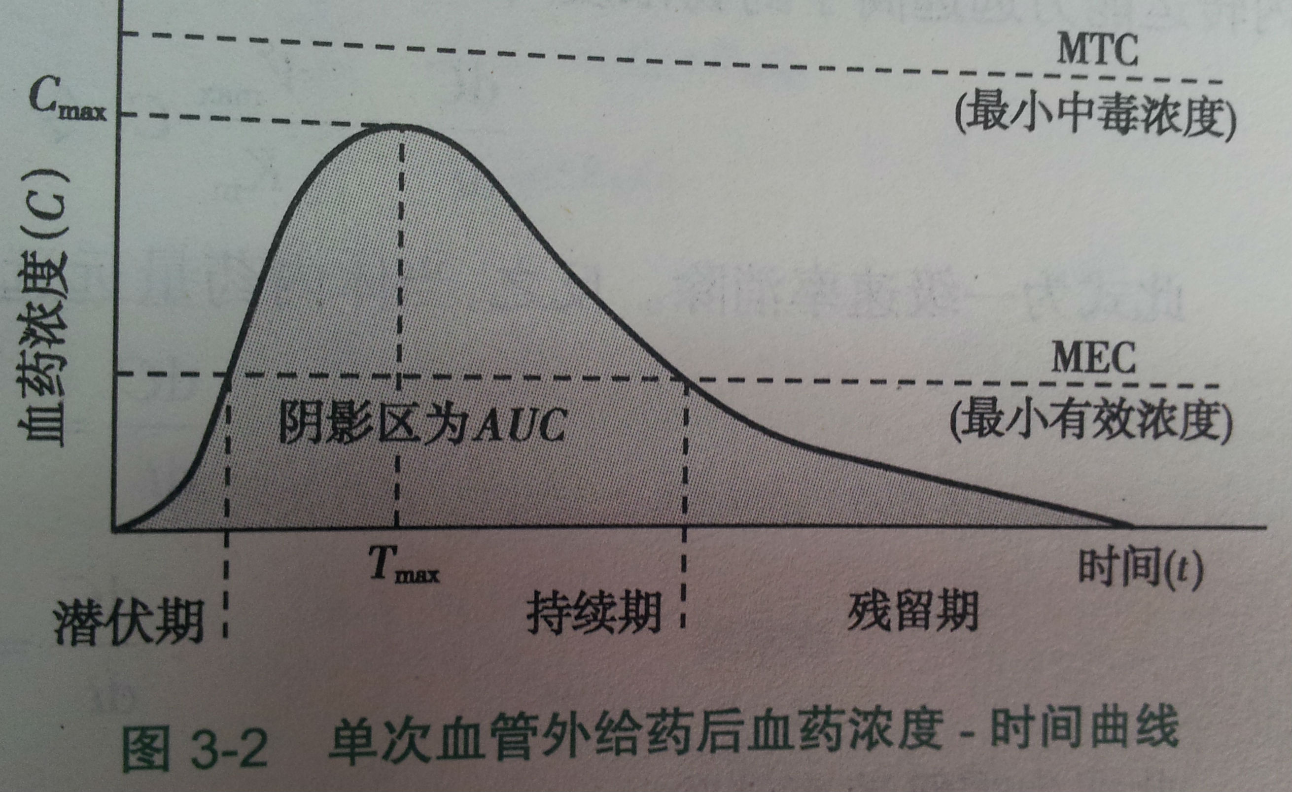 药物代谢动力学 药物代谢动力学