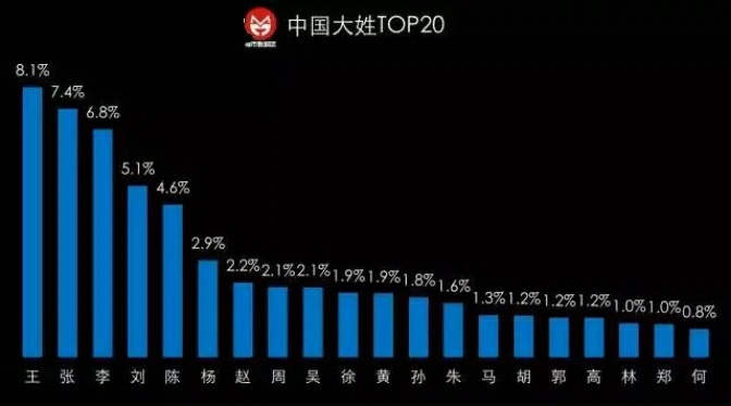 2017年大姓排名 2017年大姓排名