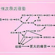 爱情发展流程图 爱情发展流程图