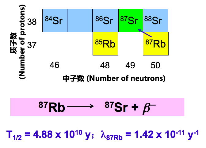 Rb-Sr同位素 Rb-Sr同位素