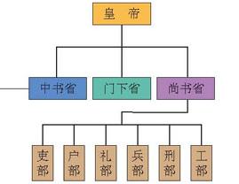 唐朝官制 唐朝官制