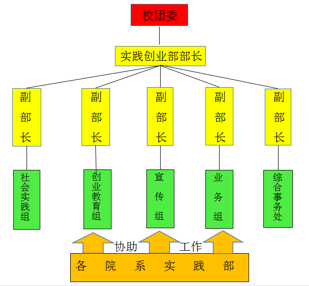 实践创业部部门构成 实践创业部部门构成