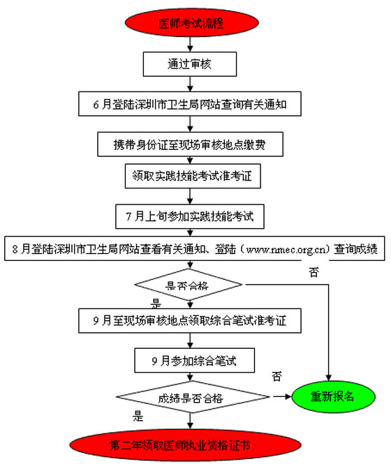 医师资格考试流程 医师资格考试流程