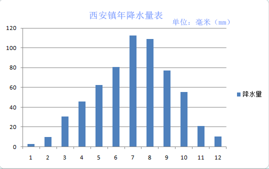 西安镇年降水量表 西安镇年降水量表