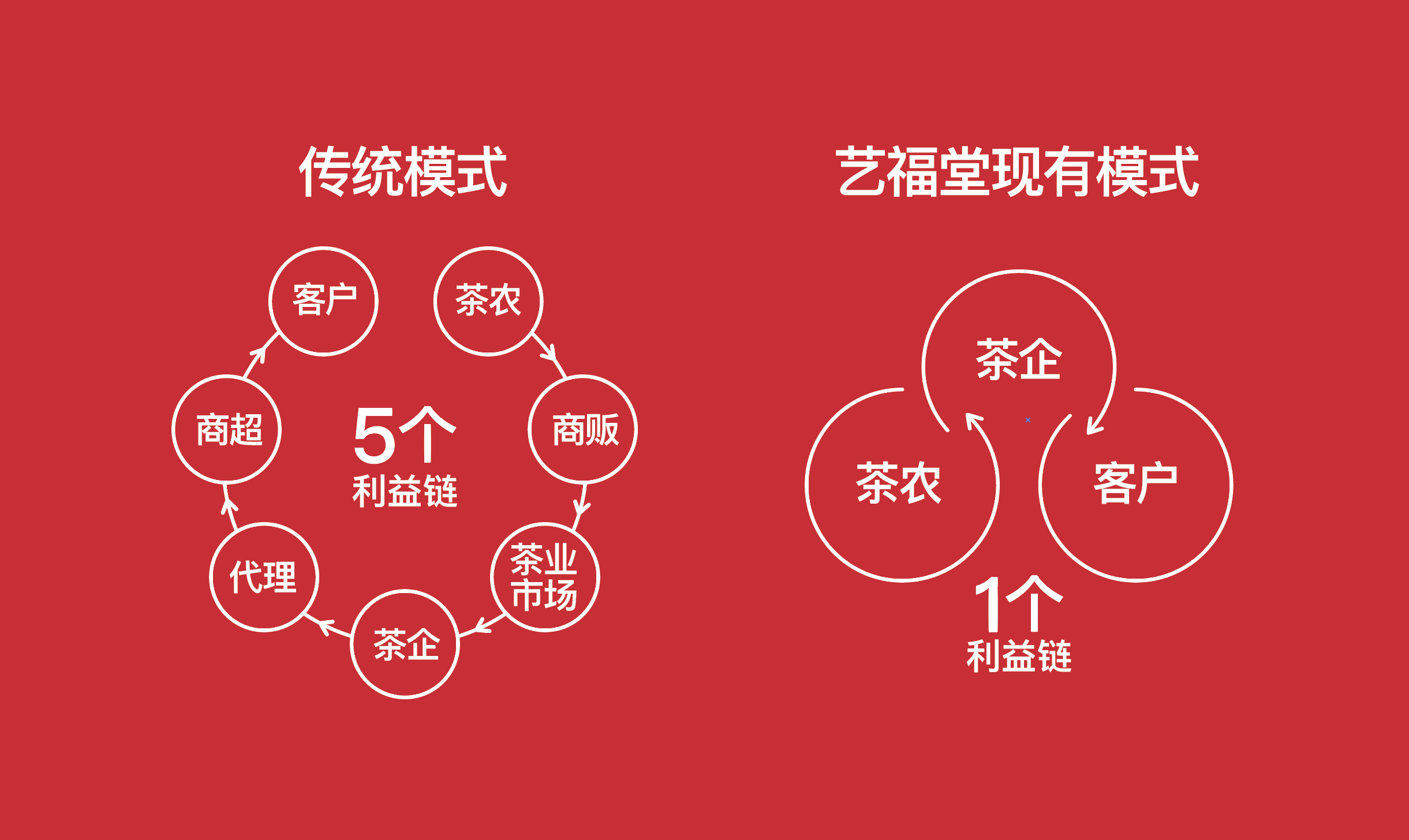 艺福堂模式 艺福堂模式