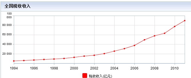 税收收入 税收收入
