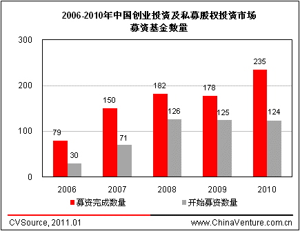募资基金数量 募资基金数量
