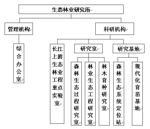 机构设定