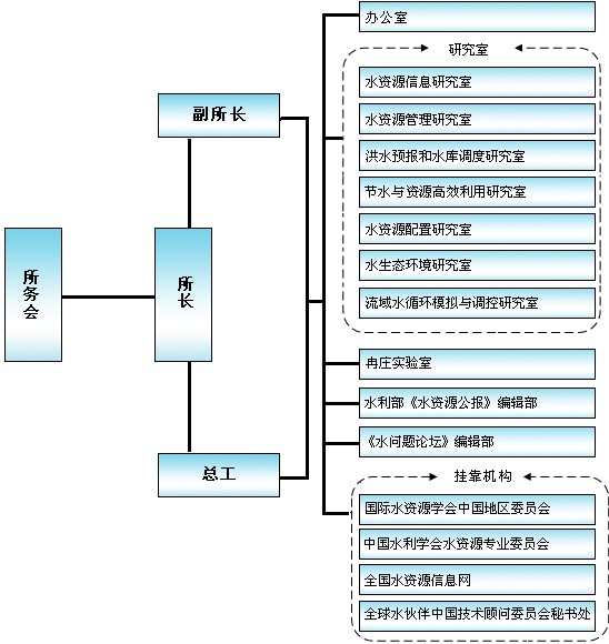 水资源研究所机构设定图 水资源研究所机构设定图