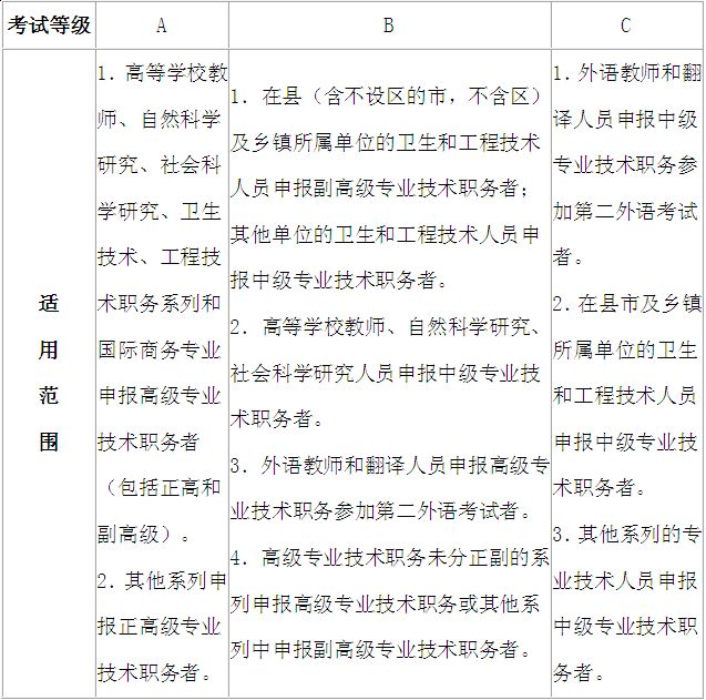 人事部关于专业技术人员职称外语等级统一考试的通知 人事部关于专业技术人员职称外语等级统一考试的通知