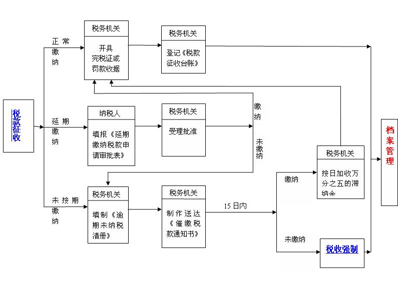 税款徵收制度 税款徵收制度