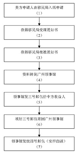 涉外婚姻签证 涉外婚姻签证