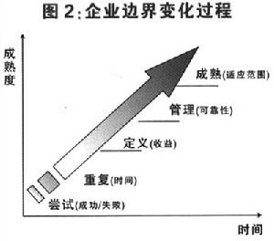 企业边界 企业边界