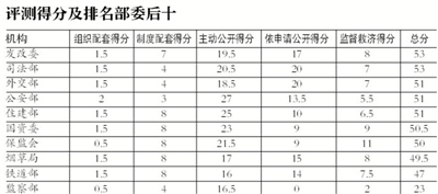 地方公布“三公”不积极 地方公布“三公”不积极